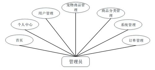 基于Java SSM的寵物用品購物網(wǎng)站設計與實現(xiàn)